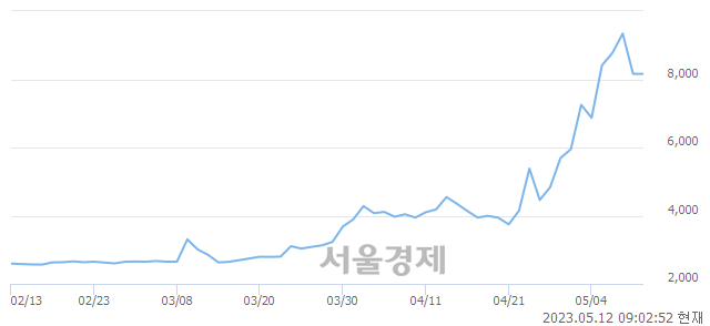 <유>덕양산업, 매도잔량 1155% 급증