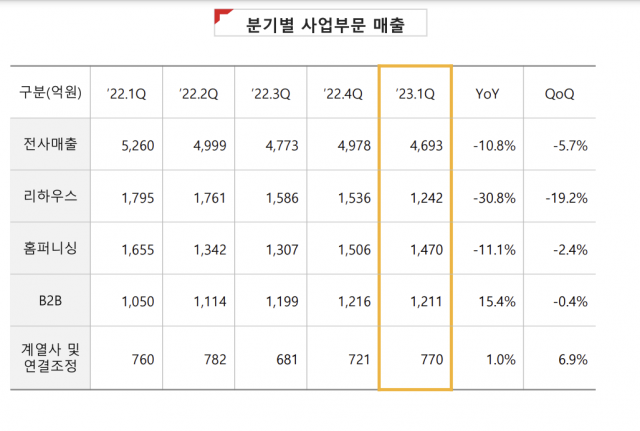 한샘 부문별 매출 추이. 자료=한샘