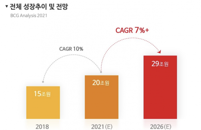 국내 가구 및 리빙 제품 시장 규모 전망치