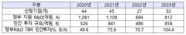 소부장 투자연계형 R&D 지원 현황. 자료=산업부