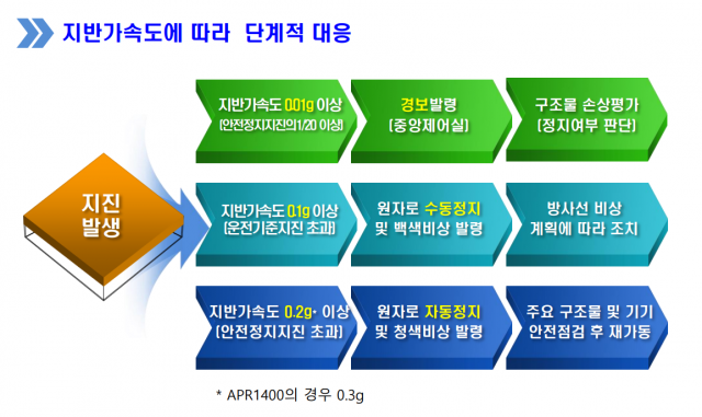 지진 발생시 발전소 비상 대응 절차. 한국수력원자력 제공