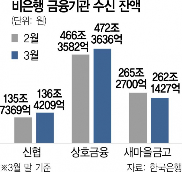 새마을금고 예·적금, 나홀로 줄었다…은행 위기론에 '직격'