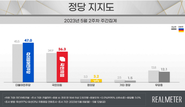 /자료제공=리얼미터