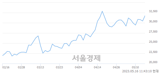 <코>엘앤씨바이오, 3.94% 오르며 체결강도 강세 지속(157%)