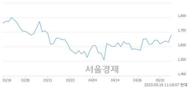 <유>까뮤이앤씨, 매수잔량 686% 급증