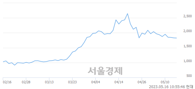 <유>성안, 3.23% 오르며 체결강도 강세 지속(106%)