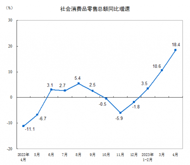 中, 주요 경제 지표 회복세…소매판매 18.4%↑