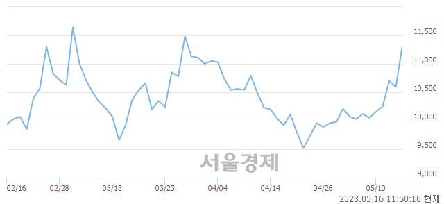 <코>매커스, 6.89% 오르며 체결강도 강세 지속(185%)