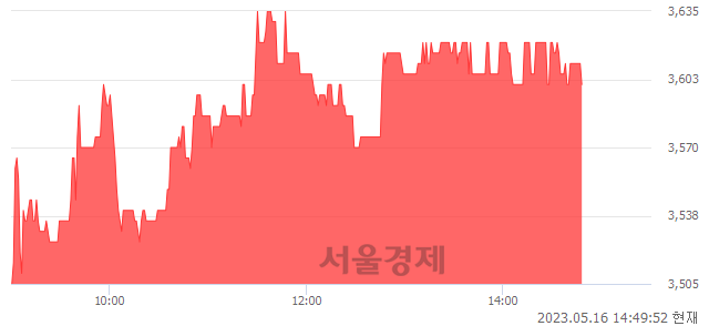 <코>모헨즈, 3.75% 오르며 체결강도 강세 지속(105%)