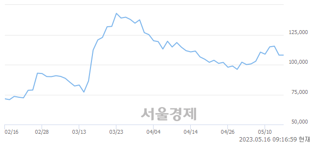 <코>레인보우로보틱스, 매도잔량 594% 급증