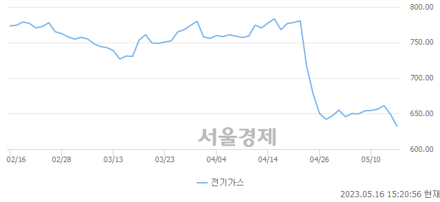 오후 3:20 현재 코스피는 47:53으로 매수우위, 매수강세 업종은 전기가스업(2.55%↓)