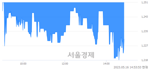 <코>바이온, 매도잔량 396% 급증