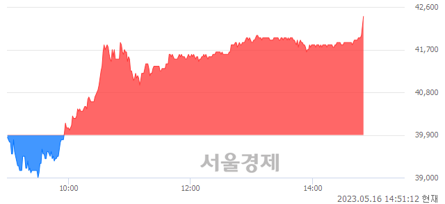 <코>씨앤씨인터내셔널, 장중 신고가 돌파.. 42,300→42,400(▲100)