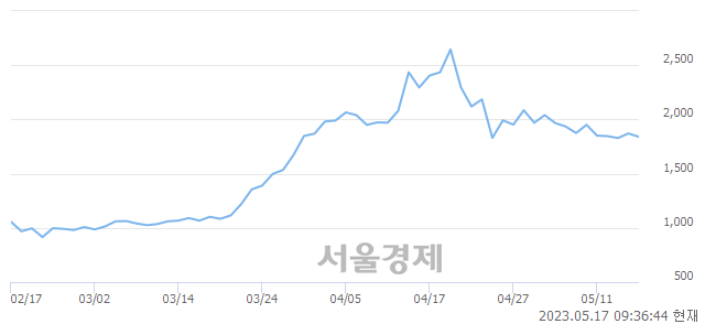 <유>성안, 3.42% 오르며 체결강도 강세 지속(180%)