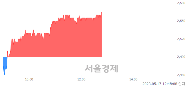 <코>미스터블루, 3.21% 오르며 체결강도 강세 지속(236%)