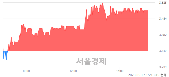 <코>젠큐릭스, 5.14% 오르며 체결강도 강세 지속(110%)