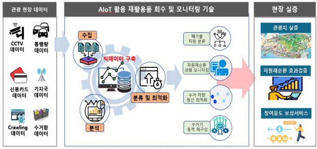 ‘관광지 자원 재순환을 위한 사물인터넷 활용 재활용품 회수 및 모니터링 기술 개발’ 과제 개요도./사진제공=부산시