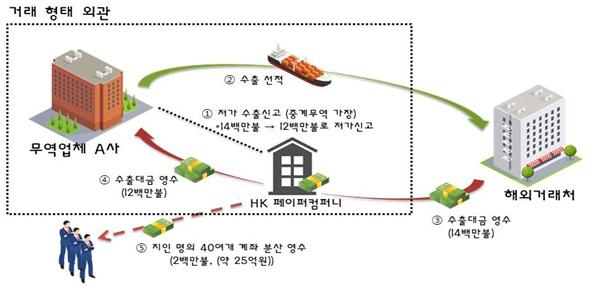 페이퍼컴퍼니를 통해 무역수익을 빼돌린 무역회사의 거래도./사진제공=부산본부세관