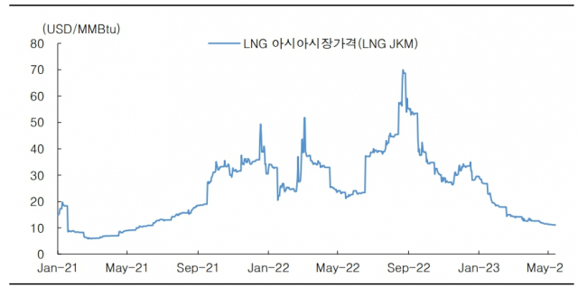 급락세 보이는 LNG 아시아 시장 가격. 자료=한국투자증권