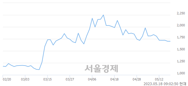 <코>엘컴텍, 매수잔량 1103% 급증