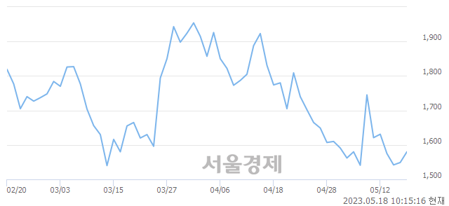 <코>기가레인, 매도잔량 356% 급증