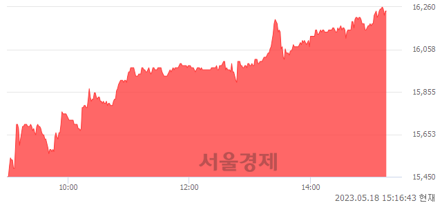 <코>디엔에프, 6.21% 오르며 체결강도 강세 지속(186%)