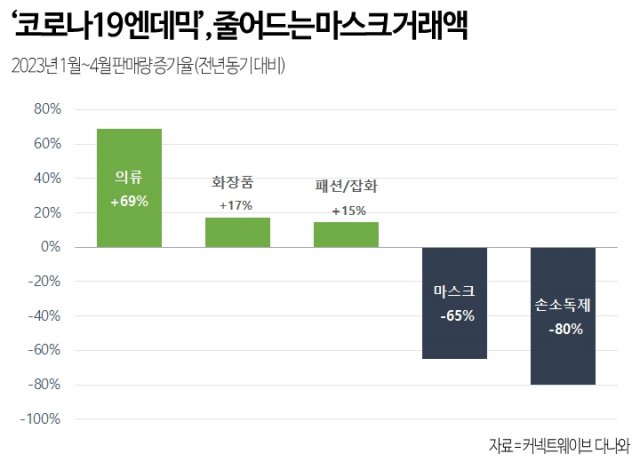 1~4월 다나와 주요 카테고리 판매 데이터 관련 이미지./사진 제공=다나와