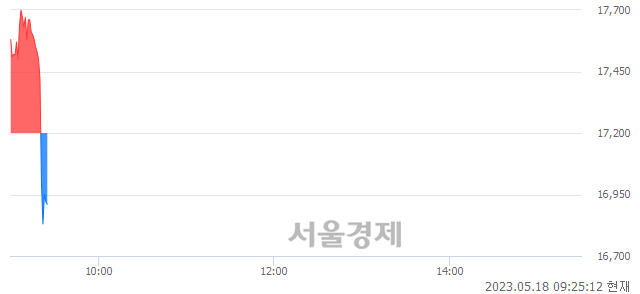 <코>트루엔, 매수잔량 853% 급증