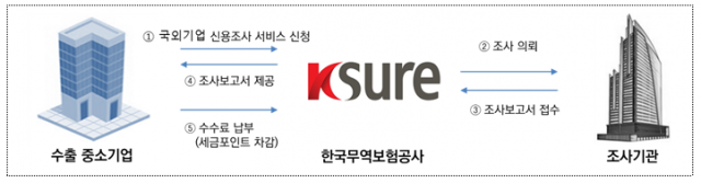 세금포인트로 국외 기업 신용조사 서비스 사용 /국세청