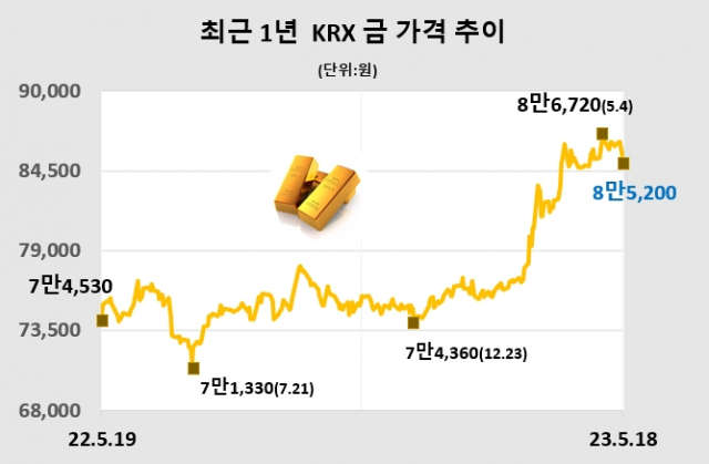 KRX금 가격, 0.67% 떨어진 1g 당 8만 5200원(5월 18일)