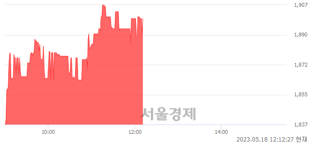 <코>태성, 3.54% 오르며 체결강도 강세 지속(188%)