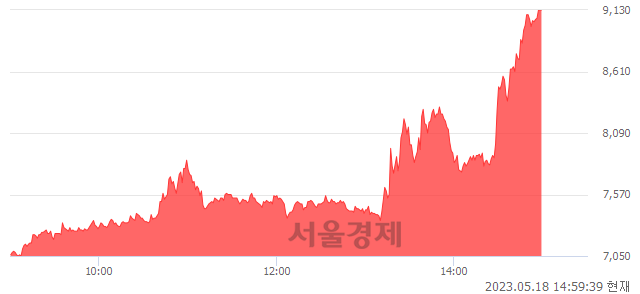 <코>씨큐브, 상한가 진입.. +29.87% ↑