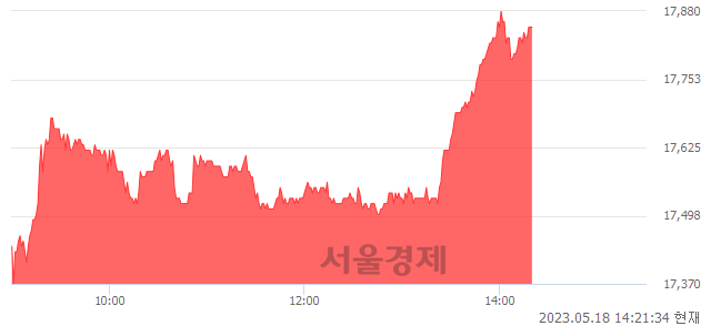 <코>태광, 3.06% 오르며 체결강도 강세 지속(105%)