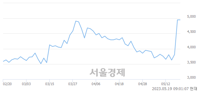 <코>에스엔유, 장중 신고가 돌파.. 5,020→5,200(▲180)