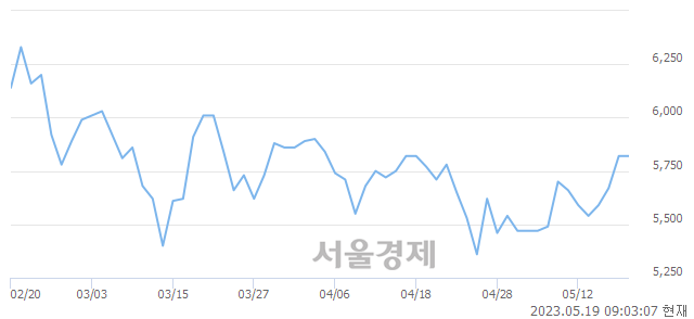 <코>서암기계공업, 매도잔량 1265% 급증