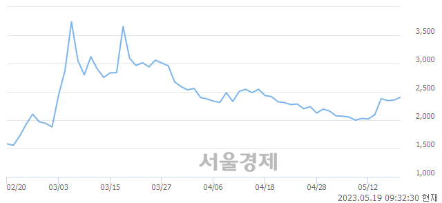 <코>폴라리스오피스, 5.73% 오르며 체결강도 강세 지속(144%)