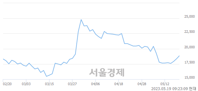 <코>네패스, 3.76% 오르며 체결강도 강세 지속(162%)