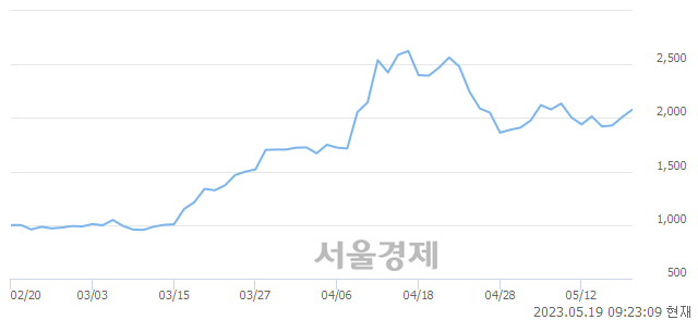 <코>하이딥, 6.97% 오르며 체결강도 강세 지속(110%)