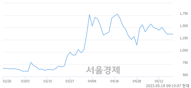 <코>엔투텍, 매도잔량 321% 급증