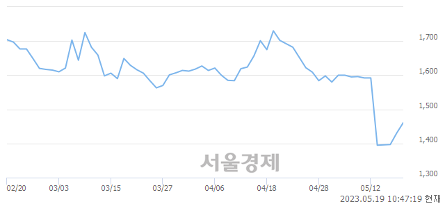 <코>유니슨, 3.00% 오르며 체결강도 강세 지속(142%)