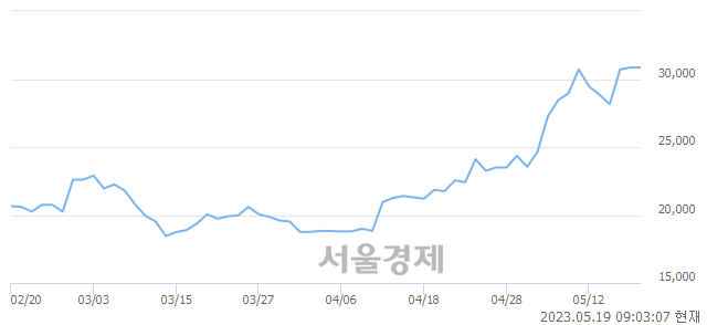 <코>퓨런티어, 장중 신고가 돌파.. 33,300→33,900(▲600)