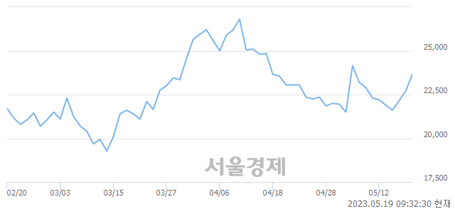 <코>에프에스티, 4.41% 오르며 체결강도 강세 지속(150%)