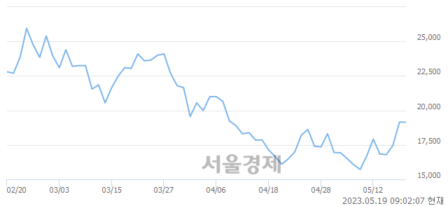 <코>오픈엣지테크놀로지, 매수잔량 447% 급증