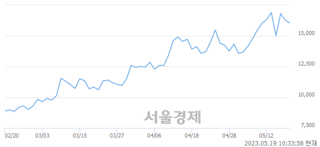 <유>화신, 매도잔량 433% 급증