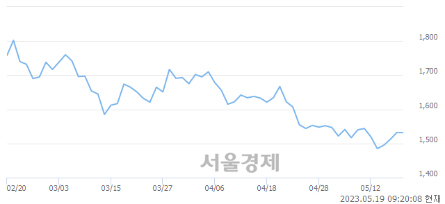 <코>케이사인, 매도잔량 316% 급증