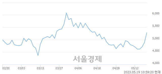 <코>제주반도체, 매수잔량 337% 급증