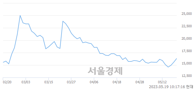 <코>위세아이텍, 매도잔량 376% 급증