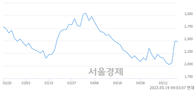 <코>옵티코어, 매도잔량 679% 급증