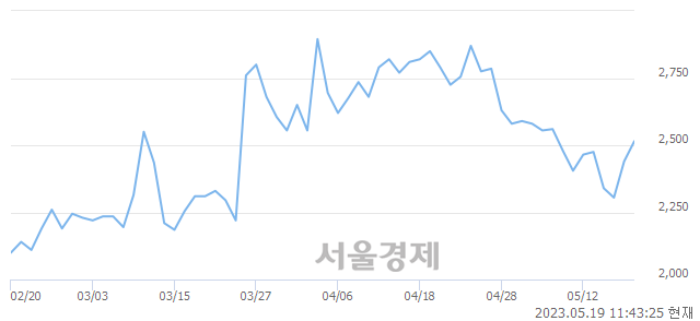 <코>아이윈플러스, 3.28% 오르며 체결강도 강세 지속(187%)