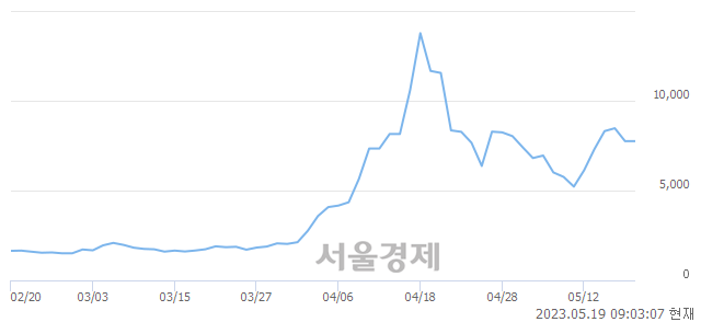 <코>이브이첨단소재, 매도잔량 636% 급증